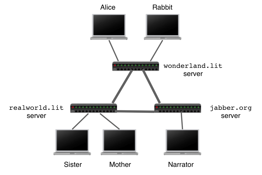The decentralized architecture of the XMPP Network. Clients connect to servers from different domains, which in turn connect to each other.
